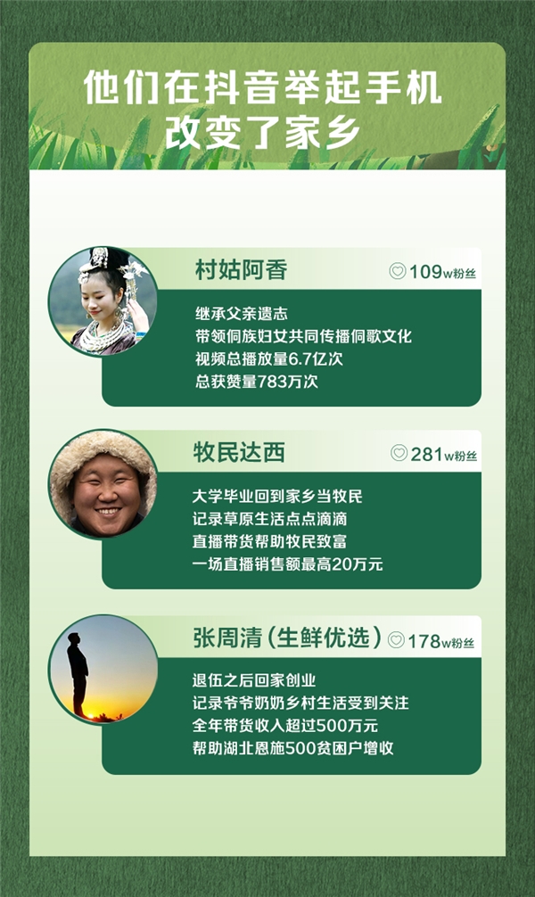 抖音發(fā)布首份三農(nóng)數(shù)據(jù)報(bào)告，返鄉(xiāng)青年占比過半成創(chuàng)業(yè)者主力軍