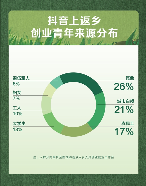 抖音發(fā)布首份三農(nóng)數(shù)據(jù)報(bào)告，返鄉(xiāng)青年占比過半成創(chuàng)業(yè)者主力軍