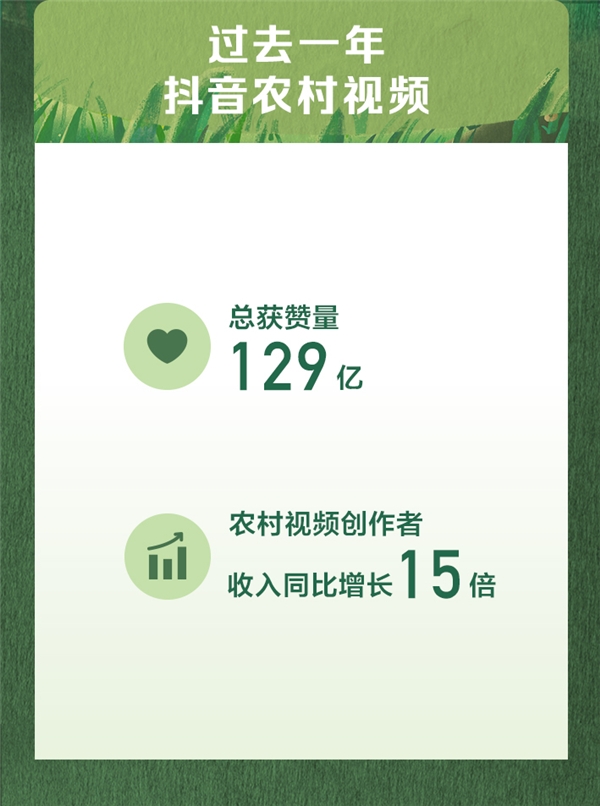 抖音發(fā)布首份三農(nóng)數(shù)據(jù)報(bào)告，返鄉(xiāng)青年占比過半成創(chuàng)業(yè)者主力軍