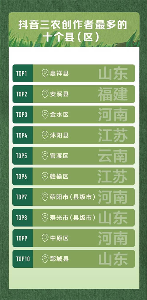 抖音發(fā)布首份三農(nóng)數(shù)據(jù)報(bào)告，山東河南等農(nóng)業(yè)大省三農(nóng)創(chuàng)作者最多