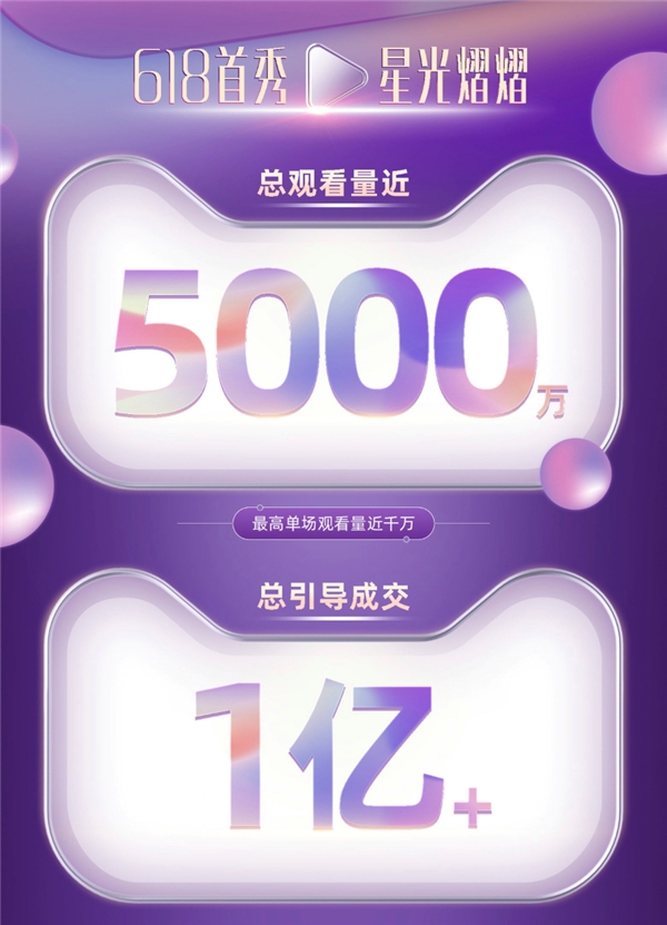 天貓星選創(chuàng)新長直播+短視頻模式，618成交破億