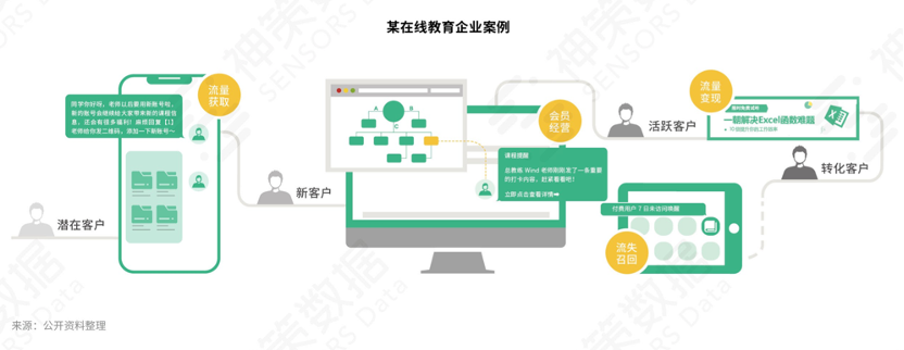 服務(wù)1500+企業(yè)實(shí)踐后，神策數(shù)據(jù)談營(yíng)銷自動(dòng)化的關(guān)鍵因素和典型應(yīng)用