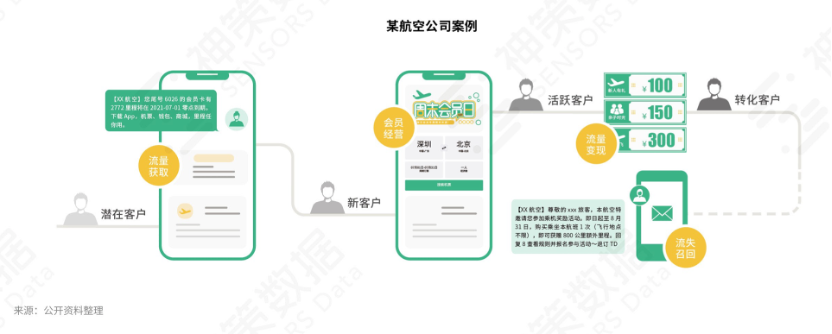 服務(wù)1500+企業(yè)實(shí)踐后，神策數(shù)據(jù)談營(yíng)銷自動(dòng)化的關(guān)鍵因素和典型應(yīng)用