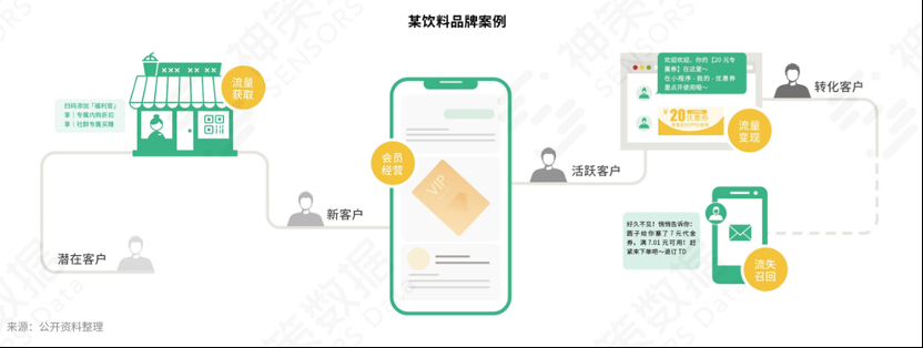 服務(wù)1500+企業(yè)實(shí)踐后，神策數(shù)據(jù)談營(yíng)銷自動(dòng)化的關(guān)鍵因素和典型應(yīng)用