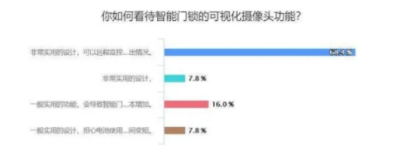 智能時(shí)代來(lái)臨，智能門(mén)鎖哪些功能最受歡迎