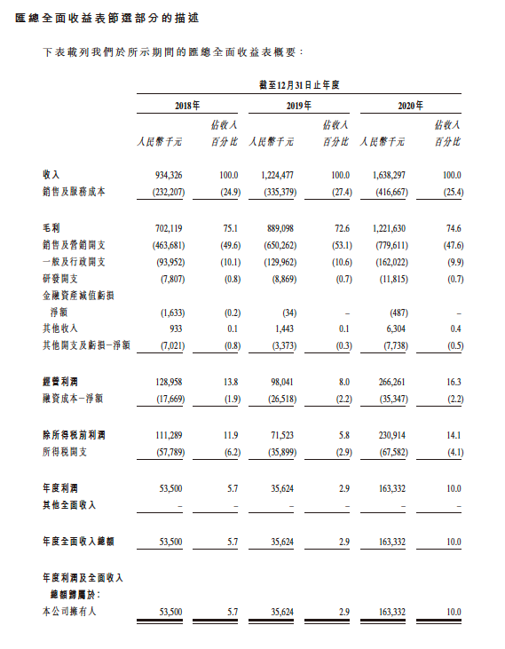 想了解雍禾醫(yī)療？手把手教你讀懂港股招股書