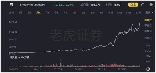 老虎證券七周年｜投研會合伙人陳超：有贊可能成為亞洲Shopify