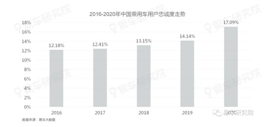 存量之爭(zhēng)遠(yuǎn)比口號(hào)更血腥，易車(chē)研究院《用戶(hù)忠誠(chéng)度洞察報(bào)告》詳細(xì)解讀
