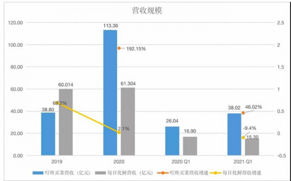 叮咚買菜：復購率比規(guī)模更重要，“癡迷用戶”才是企業(yè)未來藍圖