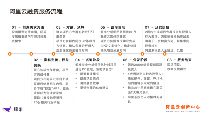 阿里云 × 鯨準(zhǔn)聯(lián)合發(fā)布“云融資”產(chǎn)品，助力企業(yè)實(shí)現(xiàn)高效融資