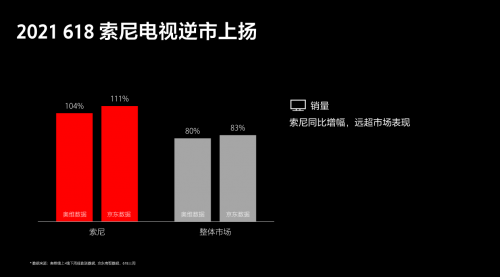 “高端、大屏”策略備受認(rèn)可 索尼電視6·18期間逆市上揚(yáng)