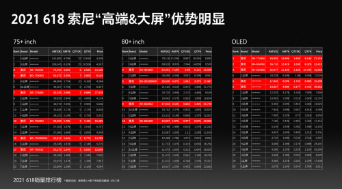 “高端、大屏”策略備受認(rèn)可 索尼電視6·18期間逆市上揚(yáng)