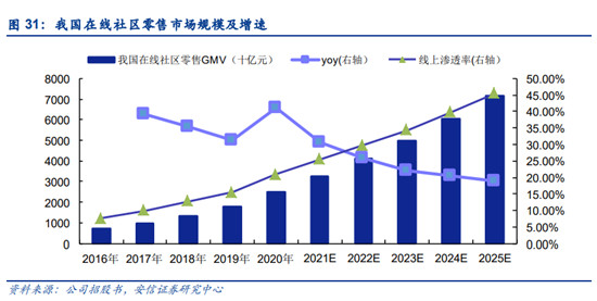 疫情期間拉開差距，叮咚買菜為何反超每日優(yōu)鮮？