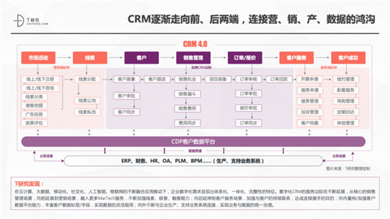 一本報告縱橫中國CRM江湖，4.0時代空前不絕后