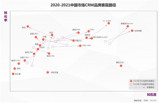一本報告縱橫中國CRM江湖，4.0時代空前不絕后