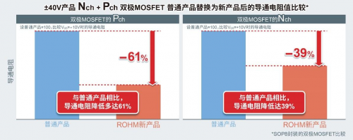 ROHM開發(fā)出實(shí)現(xiàn)超低導(dǎo)通電阻的新一代雙極MOSFET