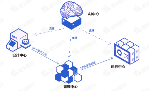 遠(yuǎn)光軟件加入首屆「中國(guó)RPA+AI開發(fā)者大賽」專家委員會(huì)