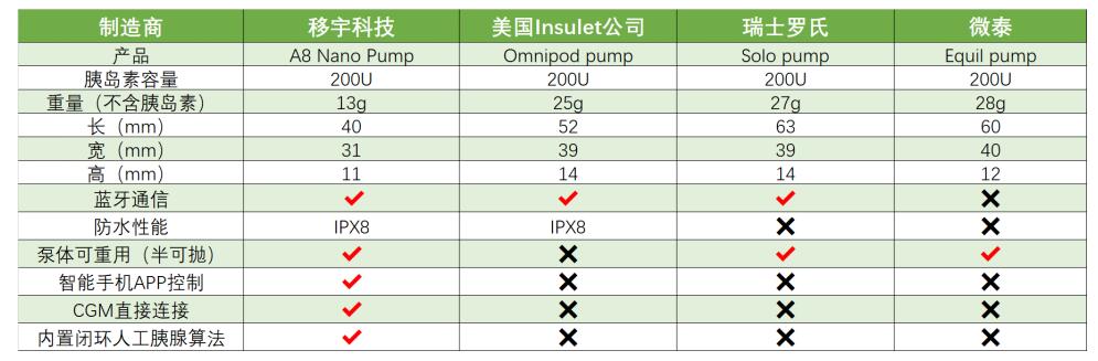 全球最小、最輕、最薄胰島素泵上市，移宇科技引領(lǐng)糖尿病治療領(lǐng)域新一輪科技革新