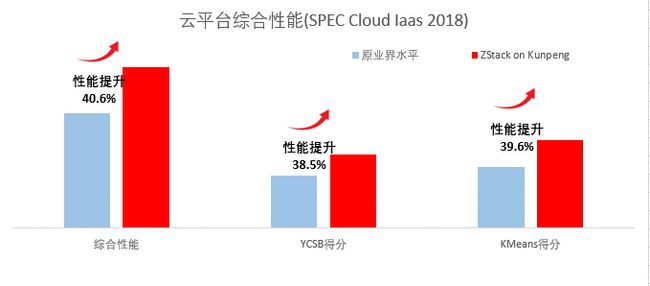 刷新 SPEC Cloud 測試記錄！ZStack+鯤鵬拿下全球最高分！
