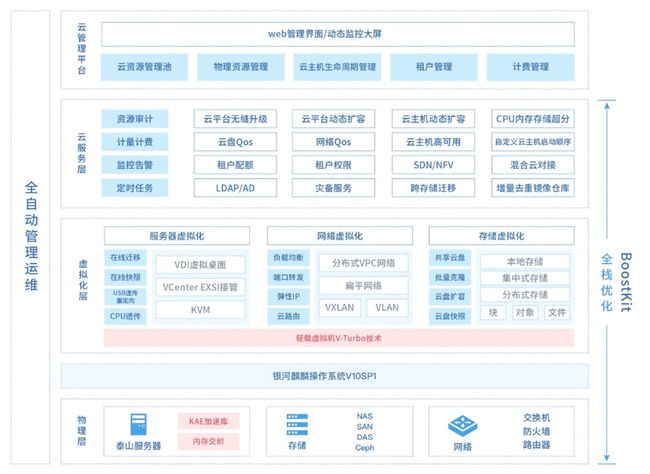 刷新 SPEC Cloud 測試記錄！ZStack+鯤鵬拿下全球最高分！