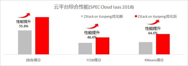 刷新 SPEC Cloud 測試記錄！ZStack+鯤鵬拿下全球最高分！