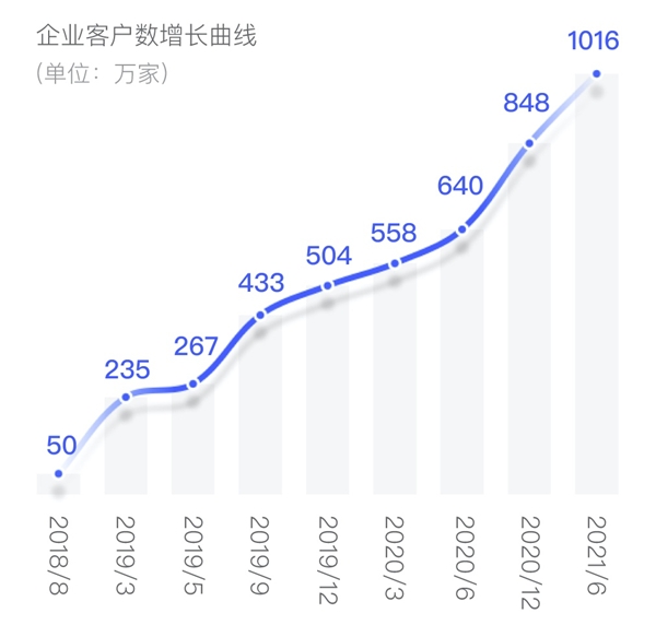 服務(wù)企業(yè)超1016萬家，國內(nèi)首個千萬級電子簽名平臺誕生