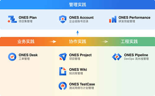 研發(fā)管理工具ONES完成3億人民幣B1 B2輪融資，繼續(xù)領(lǐng)跑研發(fā)管理賽道