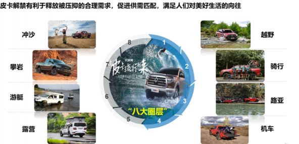 2030年，300萬(wàn)輛！皮卡市場(chǎng)明顯擴(kuò)容，長(zhǎng)城皮卡走在最前沿