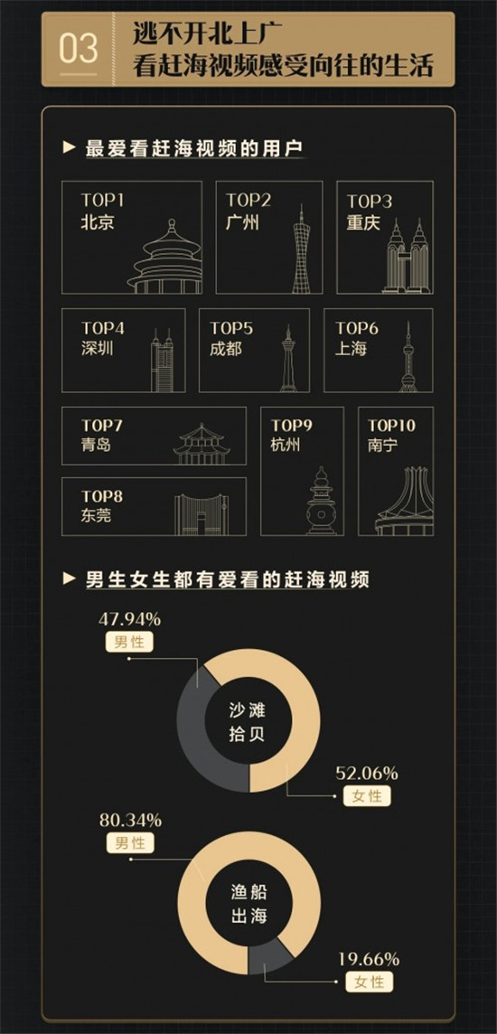 西瓜視頻發(fā)布趕海數(shù)據(jù)報(bào)告，北上廣深城市網(wǎng)友最愛(ài)看趕海視頻