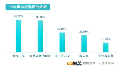 從精英就業(yè)看志愿填寫(xiě)，無(wú)憂精英網(wǎng)發(fā)布高考志愿填報(bào)指南