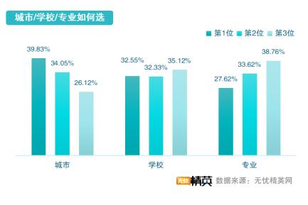 從精英就業(yè)看志愿填寫(xiě)，無(wú)憂精英網(wǎng)發(fā)布高考志愿填報(bào)指南