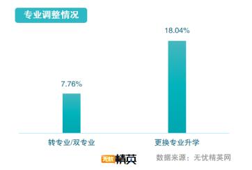 從精英就業(yè)看志愿填寫(xiě)，無(wú)憂精英網(wǎng)發(fā)布高考志愿填報(bào)指南