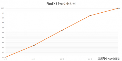 Find X3 Pro 10億色臻彩屏，持續(xù)占領(lǐng)“屏幕天花板”頭銜