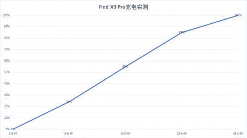 ind X3 Pro 65W超閃竟然是小角色，屏幕影像才是王者