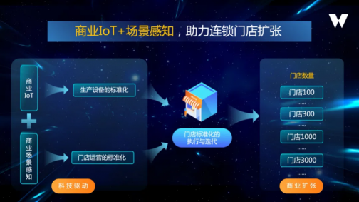 商業(yè)擴張 科技驅(qū)動｜邁外迪CEO張程：商業(yè)IoT+場景感知，助力連鎖門店擴張