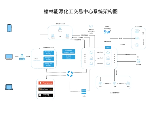 華為云為榆林能化交易提供可靠保障，推動能化產(chǎn)業(yè)升級
