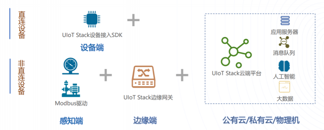 UCloud優(yōu)刻得UIoTStack可私有化物聯(lián)網(wǎng)平臺，開啟社區(qū)、能源、教育智慧物聯(lián)