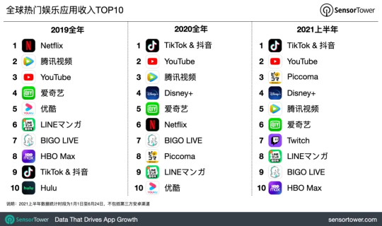 社交+娛樂價(jià)值凸顯，BIGO 位Sensor Tower 最新半年榜TOP10