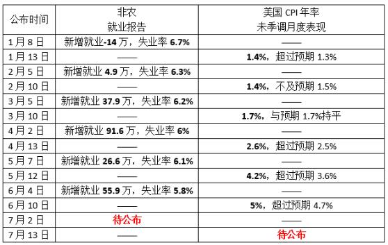 6月非農或逼美聯(lián)儲行動？領峰環(huán)球直擊美就業(yè)焦點