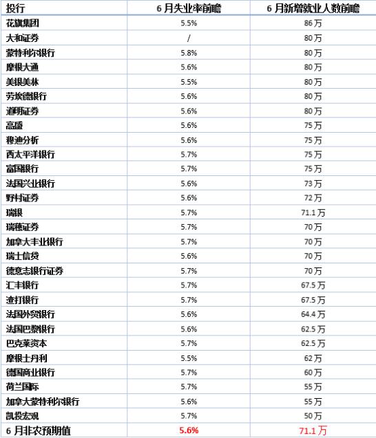 6月非農或逼美聯(lián)儲行動？領峰環(huán)球直擊美就業(yè)焦點