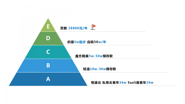 低代碼工具代理模式大匯總，各類(lèi)定制廠商趕緊收藏，看哪一款是你需要的?