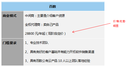 低代碼工具代理模式大匯總，各類(lèi)定制廠商趕緊收藏，看哪一款是你需要的?