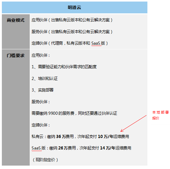 低代碼工具代理模式大匯總，各類(lèi)定制廠商趕緊收藏，看哪一款是你需要的?