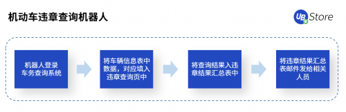 快遞利潤低、漲價(jià)難？RPA如何助力電商物流企業(yè)降本增效