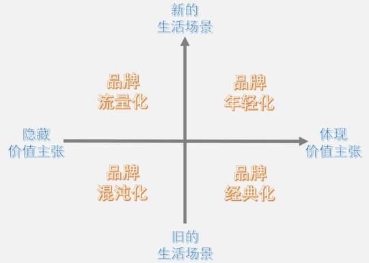 冷暖舒適系統(tǒng)，要不要品牌年輕化？