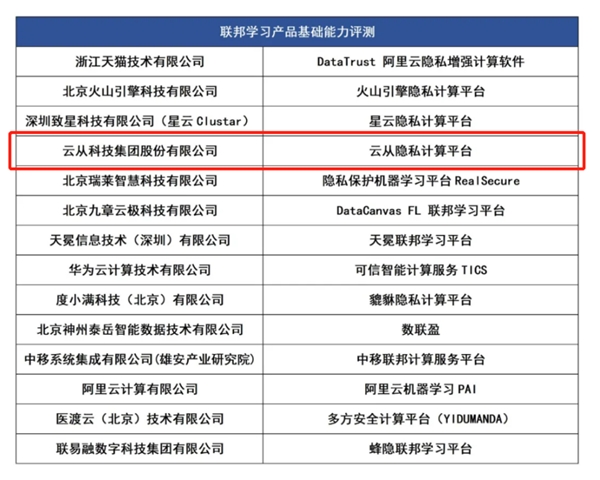 云從科技產(chǎn)品通過信通院權(quán)威評(píng)測(cè) 加速激活數(shù)據(jù)生產(chǎn)力