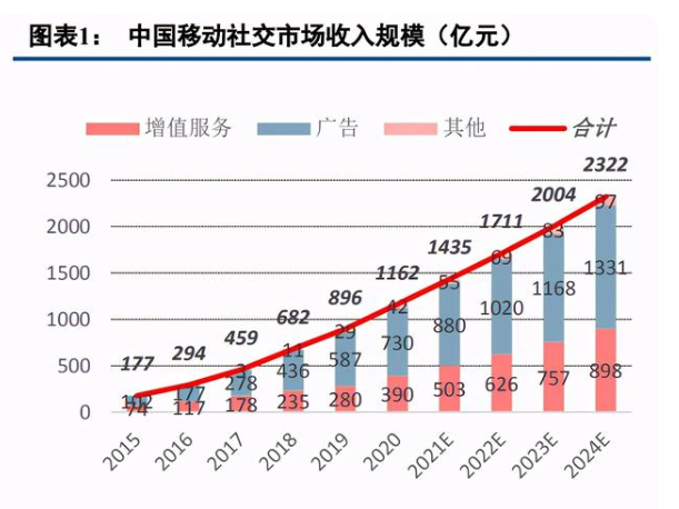 移動社交市場增速快，微美全息5G+AR擴列興趣場景吸引年輕用戶