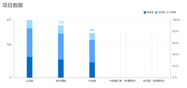 681 位學(xué)生中選！暑期 2021 開(kāi)啟最火熱的“開(kāi)源之夏”