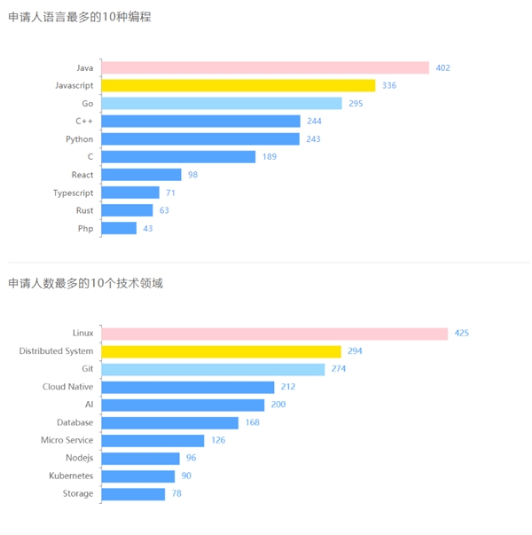 681 位學(xué)生中選！暑期 2021 開(kāi)啟最火熱的“開(kāi)源之夏”