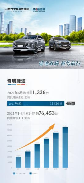 同環(huán)比雙增長！捷途6月店端銷量出爐
